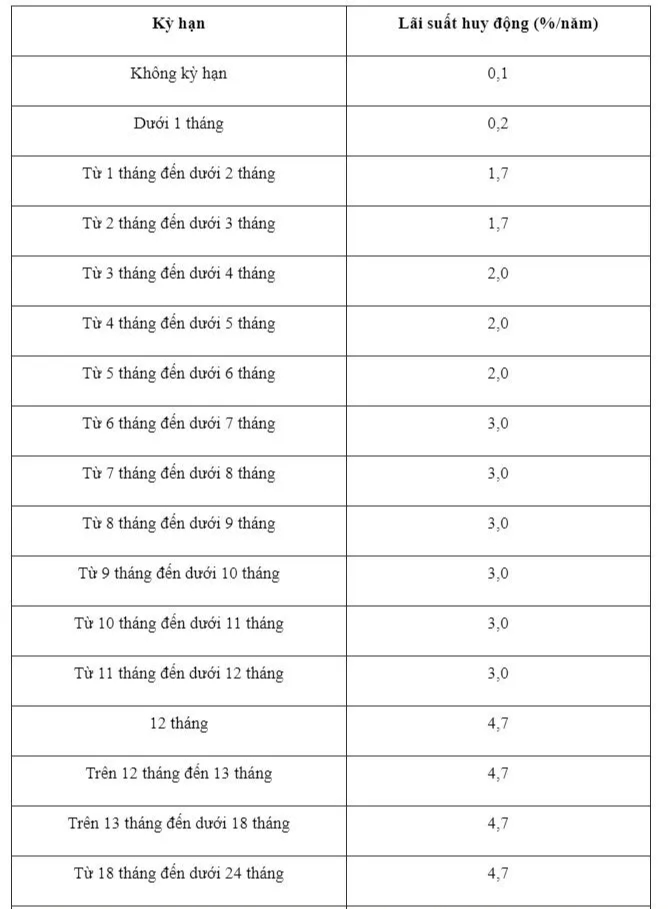 Lãi suất tiết kiệm ngân hàng VietinBank mới nhất tháng 5/2024: Kỳ hạn 24 tháng trở lên có lãi suất cao nhất - Ảnh 2.