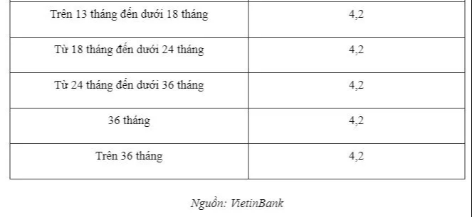 Lãi suất tiết kiệm ngân hàng VietinBank mới nhất tháng 5/2024: Kỳ hạn 24 tháng trở lên có lãi suất cao nhất - Ảnh 5.