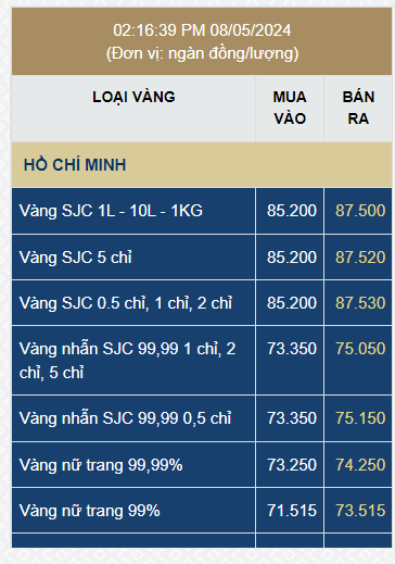 Chiều 8/5, giá vàng SJC đảo chiều tăng trở lại - Ảnh 1.