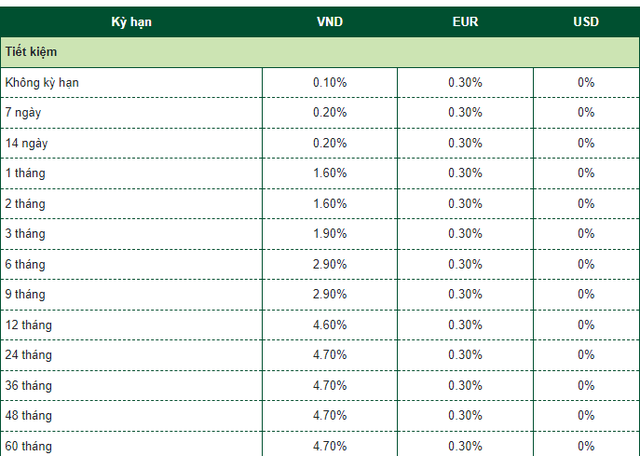 Lãi suất tiết kiệm mới nhất tại ngân hàng Vietcombank tháng 5: Cao nhất bao nhiêu? - Ảnh 1.