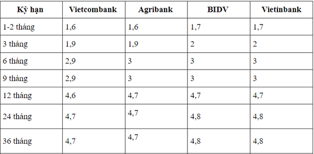 Lãi suất tiết kiệm mới nhất tại ngân hàng Vietcombank tháng 5: Cao nhất bao nhiêu? - Ảnh 2.