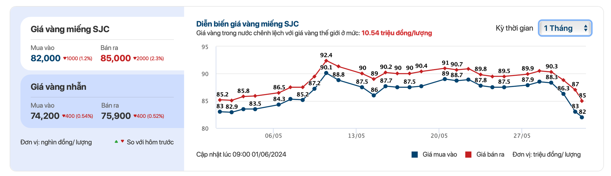 Sáng 1/6, giá vàng SJC giảm sâu xuống 82-85 triệu đồng/lượng - Ảnh 1.