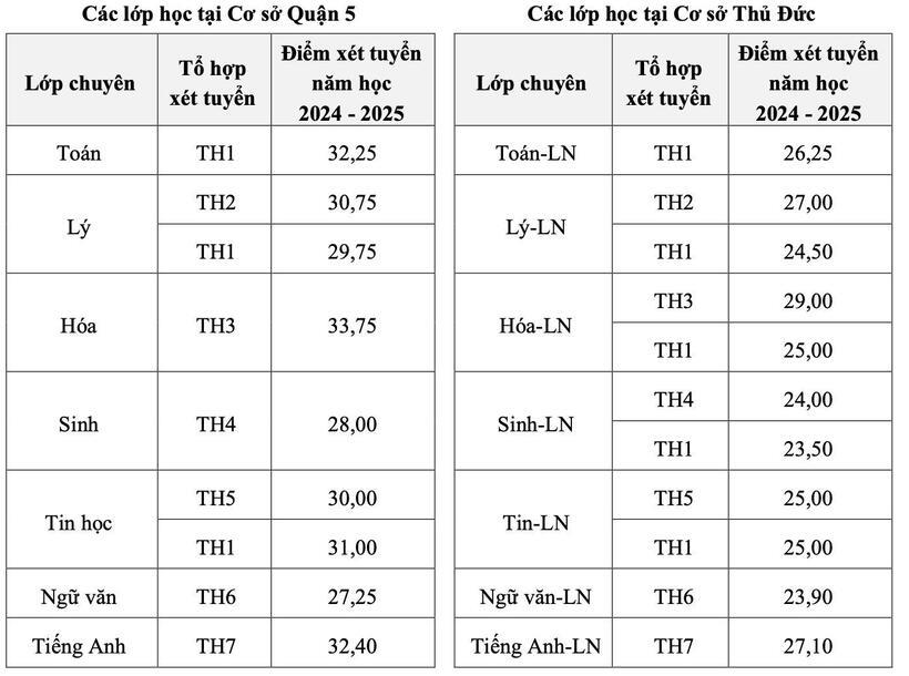 Trường đầu tiên ở TP.HCM công bố điểm chuẩn vào lớp 10, cao nhất là 33,75 điểm - Ảnh 1.