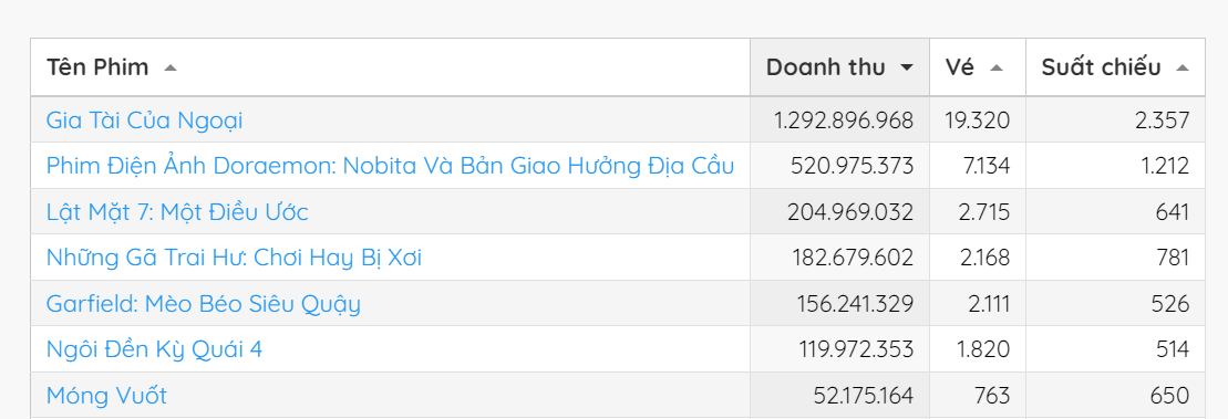 Mỹ nhân nhận mưa lời khen ở phim top 1 phòng vé Việt, từng là Nàng Cỏ bị chê thảm họa nhất lịch sử - Ảnh 1. Mỹ nhân nhận mưa lời khen ở phim top 1 phòng vé Việt, từng là Nàng Cỏ bị chê thảm họa nhất lịch sử - Ảnh 1.