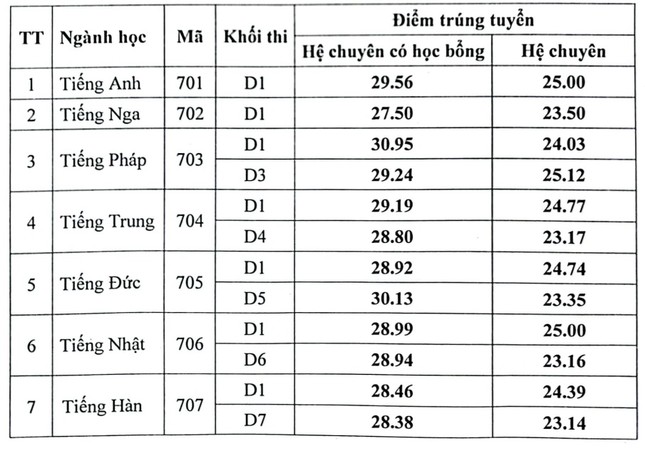 Trường THPT Chuyên Ngoại ngữ công bố điểm chuẩn trúng tuyển lớp 10 - Ảnh 2.