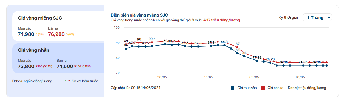 Ngày 14/6: Không còn ngân hàng nào niêm yết giá vàng SJC 80 triệu đồng/lượng, giá vàng nhẫn đồng loạt quay đầu giảm - Ảnh 1.