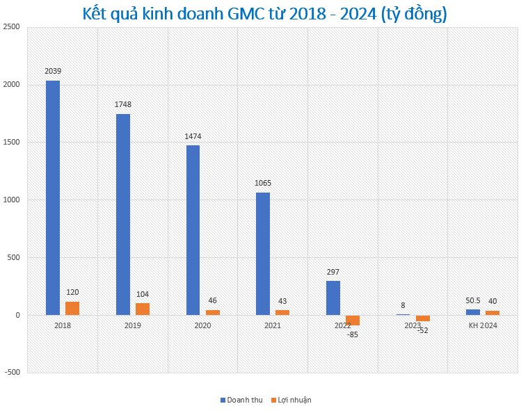 Từng có doanh thu hàng nghìn tỷ/năm, một DN lớn tại TPHCM đang chật vật tồn tại, sa thải gần 4.000 nhân sự- Ảnh 3.