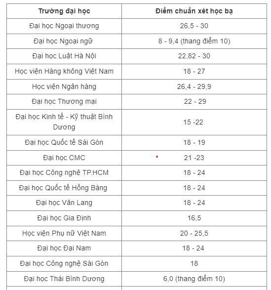 30 trường đại học công bố điểm chuẩn xét học bạ, cao nhất 10 điểm/môn mới đỗ - Ảnh 1.