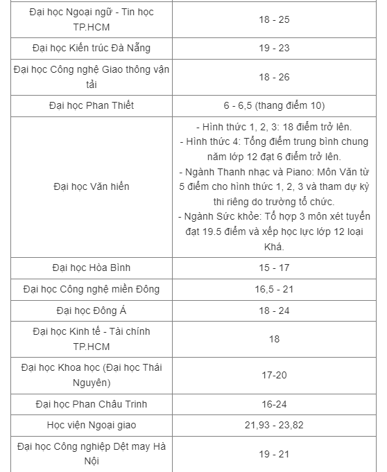 30 trường đại học công bố điểm chuẩn xét học bạ, cao nhất 10 điểm/môn mới đỗ - Ảnh 2.