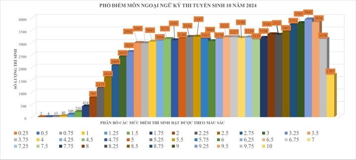 Hơn 1.700 giành điểm tuyệt đối môn tiếng Anh thi lớp 10 TP.HCM - Ảnh 1.