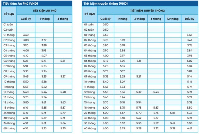 Gửi tiết kiệm ngân hàng nào được hưởng lãi suất từ 6%/năm trở lên? - Ảnh 2.