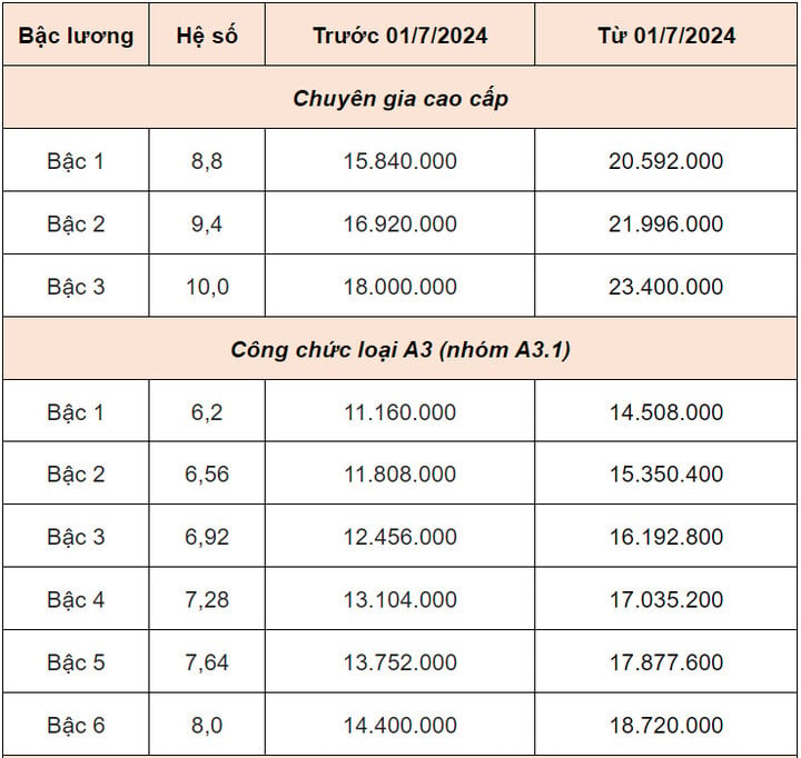 Bảng lương cán bộ, công chức từ 1/7: Cao nhất 23,4 triệu đồng - Ảnh 1.