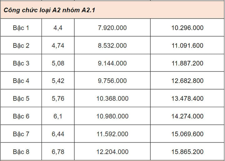 Bảng lương cán bộ, công chức từ 1/7: Cao nhất 23,4 triệu đồng - Ảnh 3.