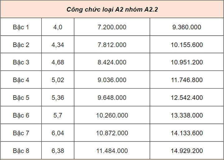 Bảng lương cán bộ, công chức từ 1/7: Cao nhất 23,4 triệu đồng - Ảnh 4.