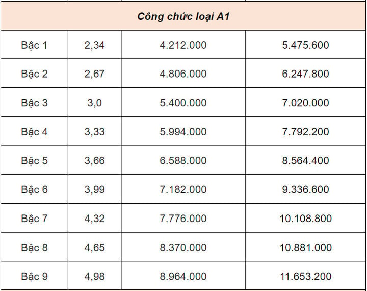 Bảng lương cán bộ, công chức từ 1/7: Cao nhất 23,4 triệu đồng - Ảnh 5.