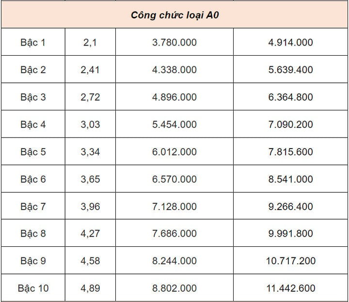 Bảng lương cán bộ, công chức từ 1/7: Cao nhất 23,4 triệu đồng - Ảnh 6.