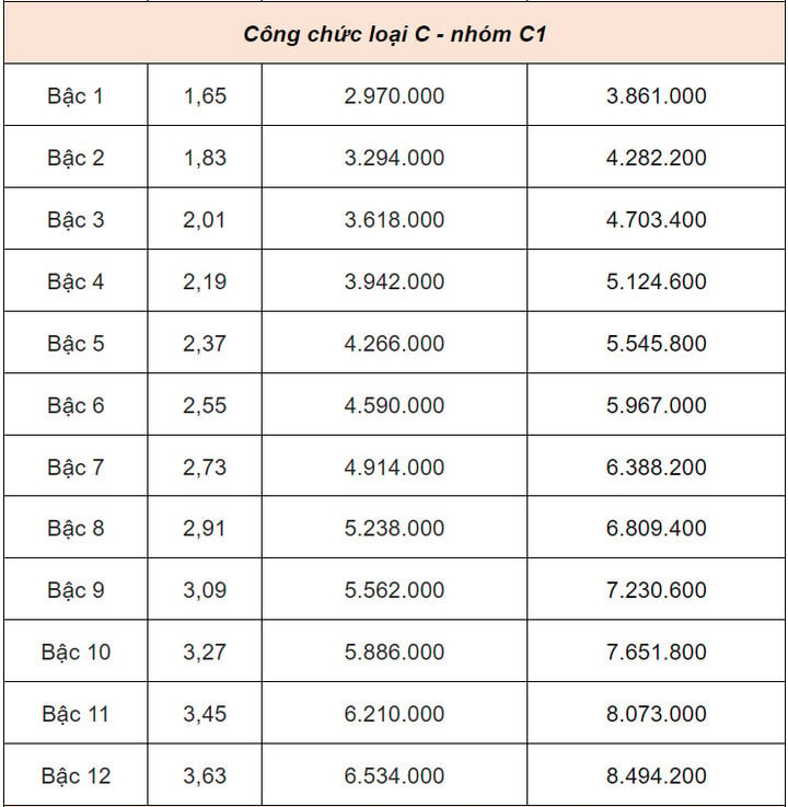 Bảng lương cán bộ, công chức từ 1/7: Cao nhất 23,4 triệu đồng - Ảnh 8.