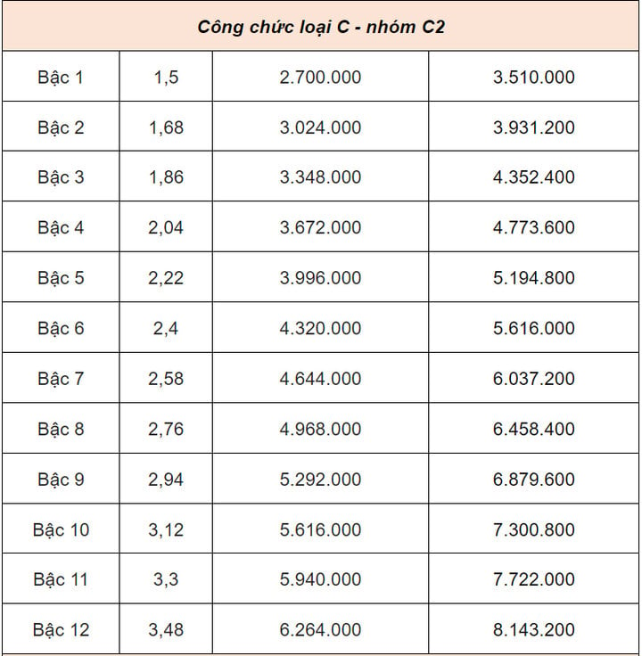 Bảng lương cán bộ, công chức từ 1/7: Cao nhất 23,4 triệu đồng - Ảnh 9.