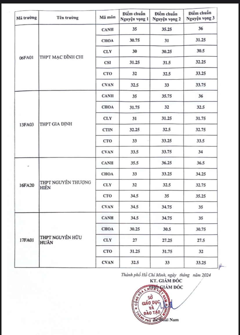 TP HCM: Chính thức tra cứu điểm chuẩn lớp 10 chuyên, tích hợp  tại đây- Ảnh 2.