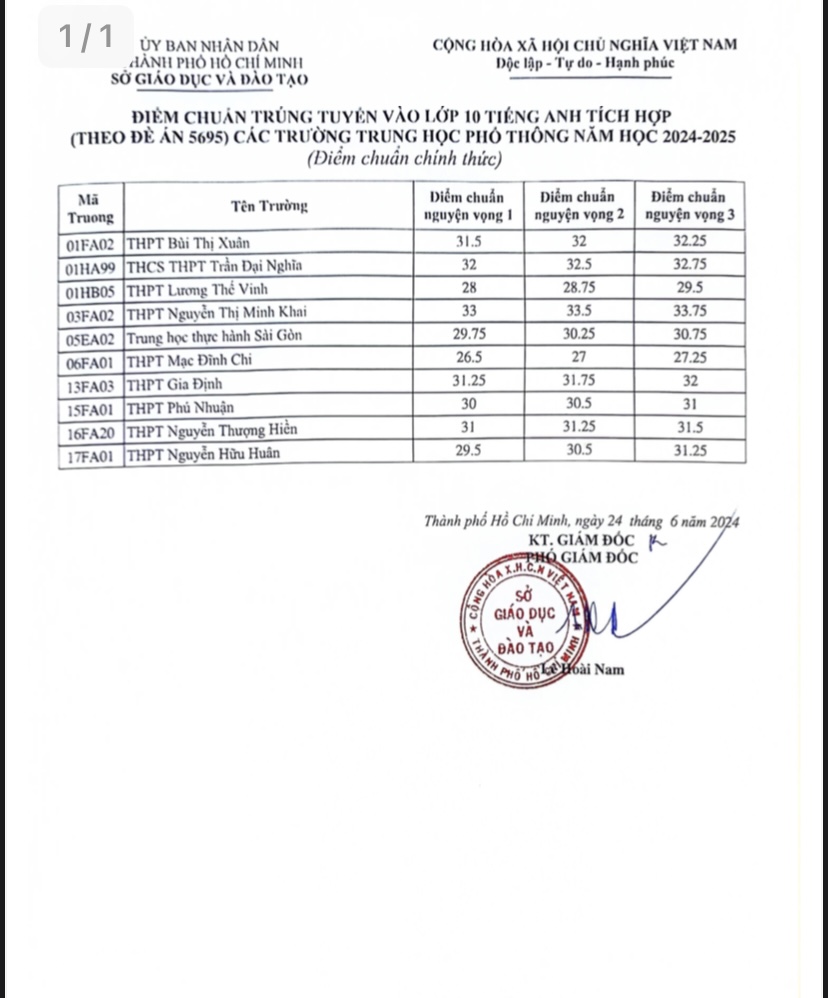 TP HCM: Chính thức tra cứu điểm chuẩn lớp 10 chuyên, tích hợp  tại đây- Ảnh 3.