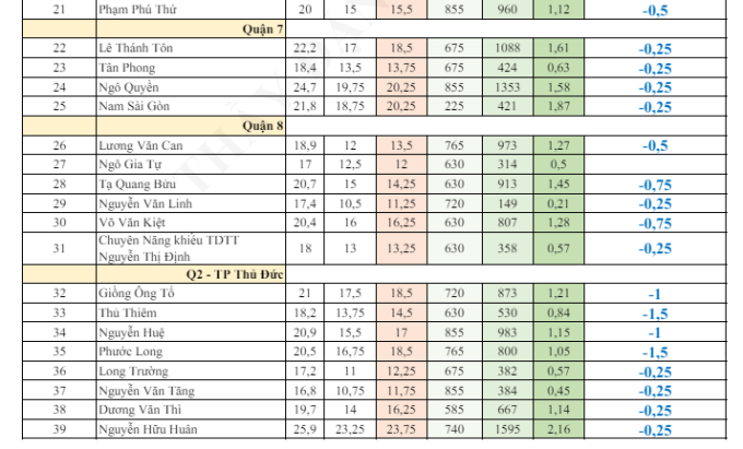 Thầy giáo đưa ra dự đoán chi tiết điểm chuẩn 39 trường THPT: Sẽ giảm, nhưng mức giảm cụ thể là bao nhiêu? - Ảnh 2.