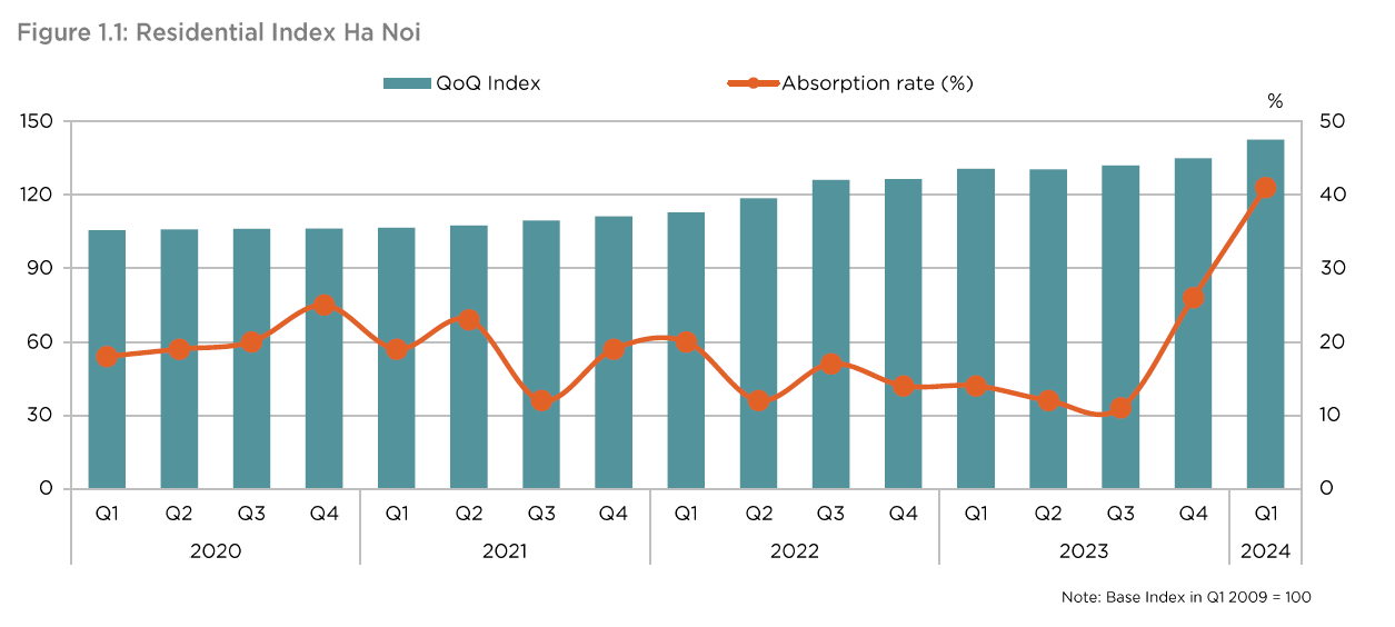 bieu-do-chi-so-nha-o-ha-noi-sppi-q1-2024-savills-vietnam-17192766982431283451744-1719282843945-17192828443071789725687.png