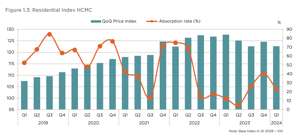 bieu-do-chi-so-nha-o-tphcm-sppi-q1-2024-savills-vietnam-1719276698342176516347-1719282845001-17192828451901405943999.png