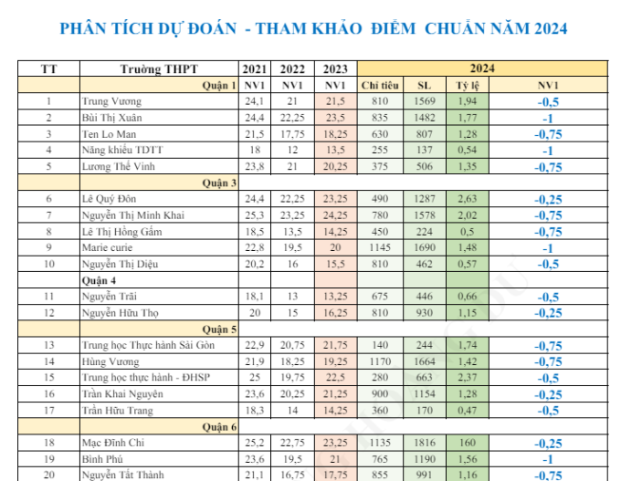 Thầy giáo đưa ra dự đoán chi tiết điểm chuẩn 39 trường THPT: Sẽ giảm, nhưng mức giảm cụ thể là bao nhiêu? - Ảnh 1.