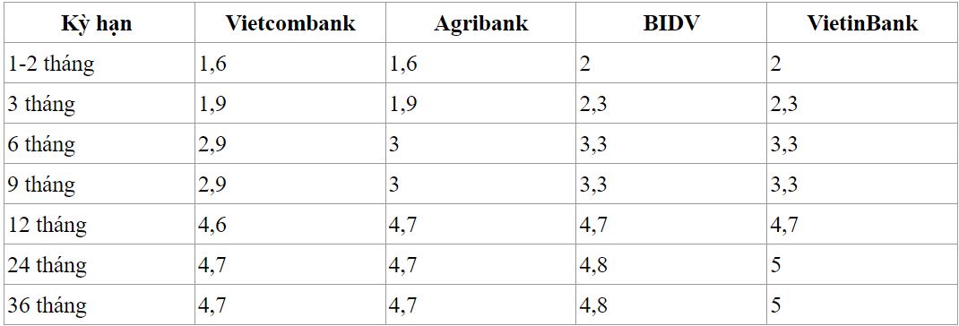 Lãi suất tiết kiệm online mới nhất tại VietinBank, Agribank, Vietcombank, BIDV: Ngân hàng nào trả lãi cao nhất? - Ảnh 1.