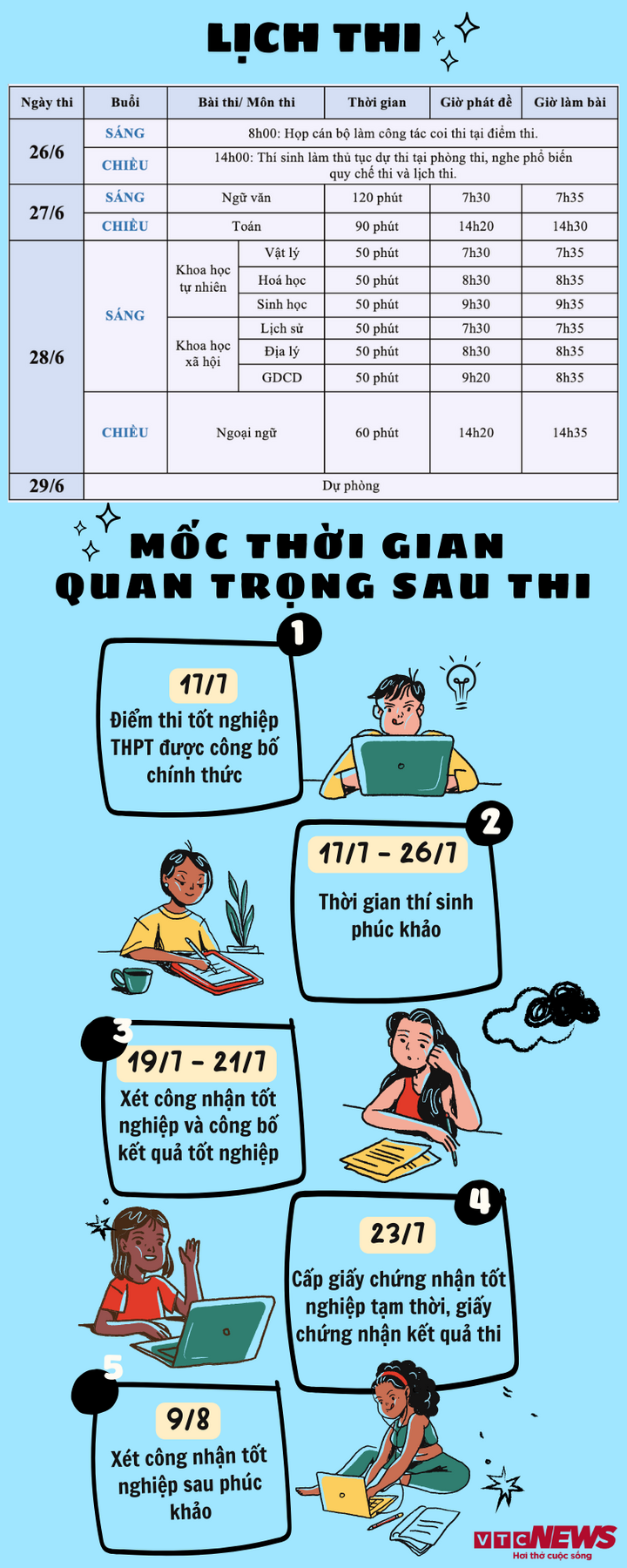 7 thí sinh bị đình chỉ thi tốt nghiệp THPT - Ảnh 3.