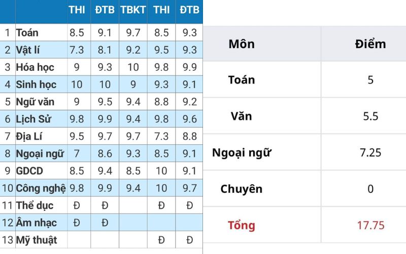 Phụ huynh khó hiểu vì điểm số của con trên lớp toàn 9, 10 nhưng kết quả thi lại... &quot;khó nói&quot;- Ảnh 1.