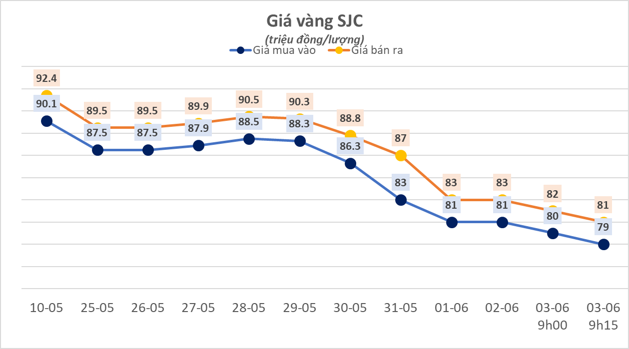 Giá vàng SJC rơi thẳng đứng xuống 80 triệu đồng/lượng - Ảnh 1.