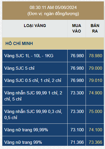 Sáng 5/6: Giá vàng SJC tiếp tục giảm mạnh xuống 78 triệu đồng/lượng - Ảnh 2.