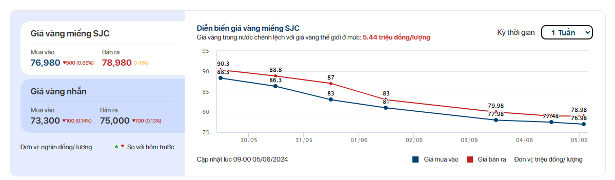 Sáng 5/6: Giá vàng SJC tiếp tục giảm mạnh xuống 78 triệu đồng/lượng - Ảnh 4.