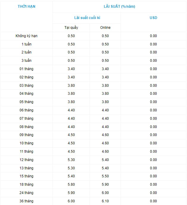 Hôm nay 5/6, một ngân hàng tăng mạnh lãi suất tiết kiệm lên cao nhất nhì hệ thống - Ảnh 1.