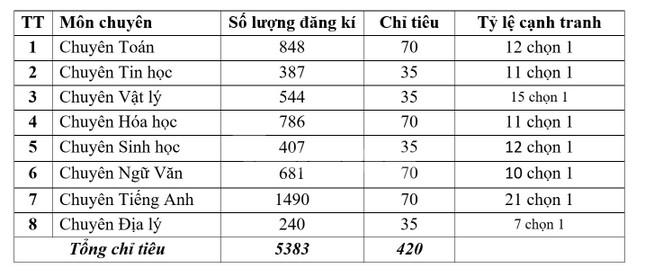 Gần 5.400 thí sinh đội mưa tranh suất vào Trường THPT chuyên Đại học Sư phạm Hà Nội - Ảnh 2.