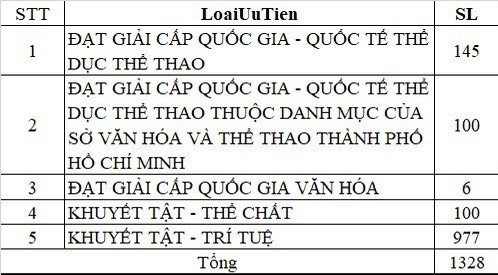 1.300 học sinh TPHCM không thi vẫn đỗ lớp 10 trường công - Ảnh 2.