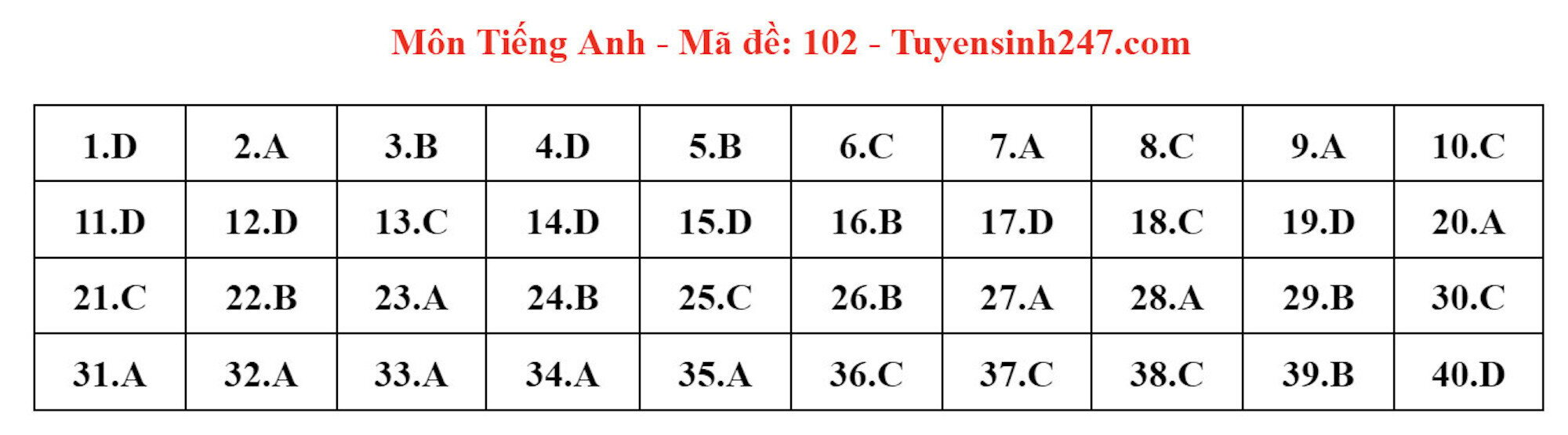 Gợi ý đáp án đề thi môn tiếng Anh lớp 10 Hà Nội năm 2024 - Ảnh 1.