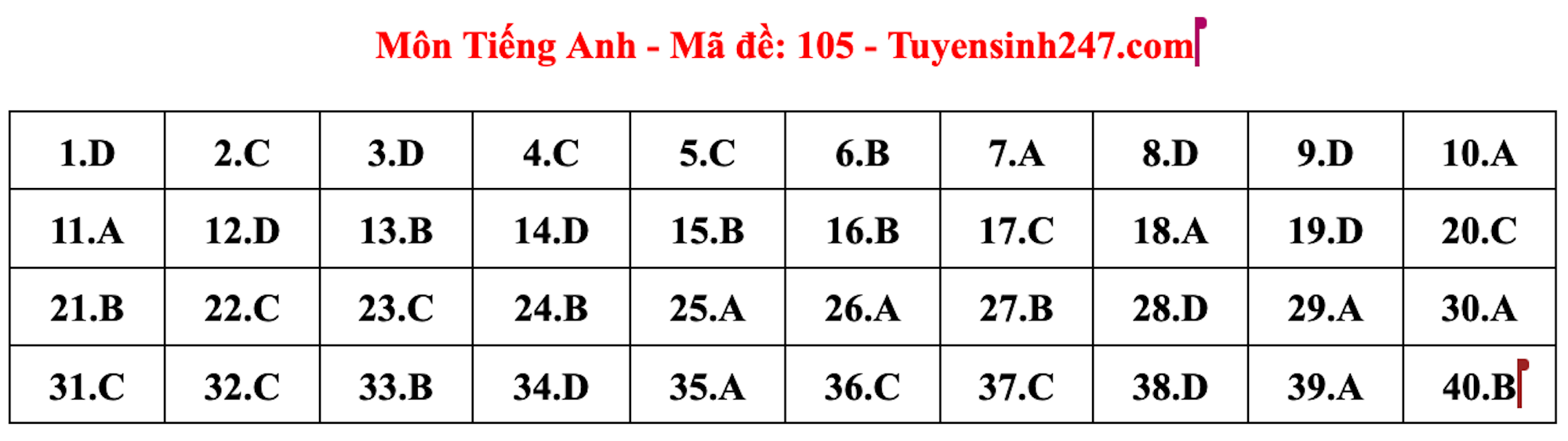 Gợi ý đáp án đề thi môn tiếng Anh lớp 10 Hà Nội năm 2024 - Ảnh 2.