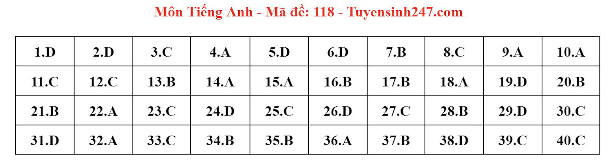 Gợi ý đáp án đề thi môn tiếng Anh lớp 10 Hà Nội năm 2024 - Ảnh 6.