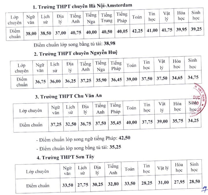 Hà Nội chốt điểm chuẩn lớp 10 chuyên, cao nhất 42,25 điểm - Ảnh 1.