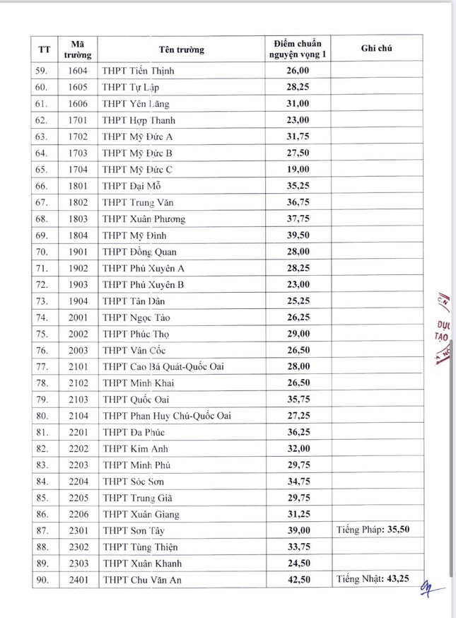 Hà Nội công bố điểm chuẩn lớp 10: Trường cao nhất 42,5 điểm - Ảnh 4.