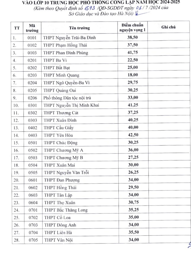 Hà Nội công bố điểm chuẩn lớp 10: Trường cao nhất 42,5 điểm - Ảnh 2.