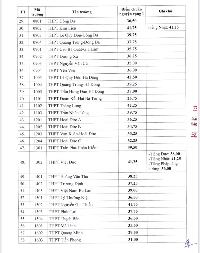 Hà Nội công bố điểm chuẩn lớp 10: Trường cao nhất 42,5 điểm - Ảnh 3.