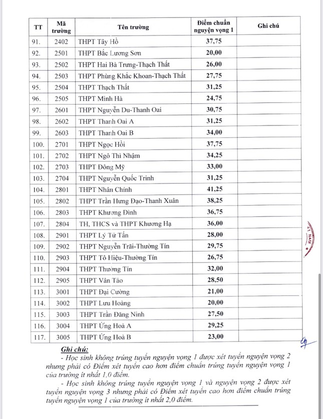 Hà Nội công bố điểm chuẩn lớp 10: Trường cao nhất 42,5 điểm - Ảnh 5.