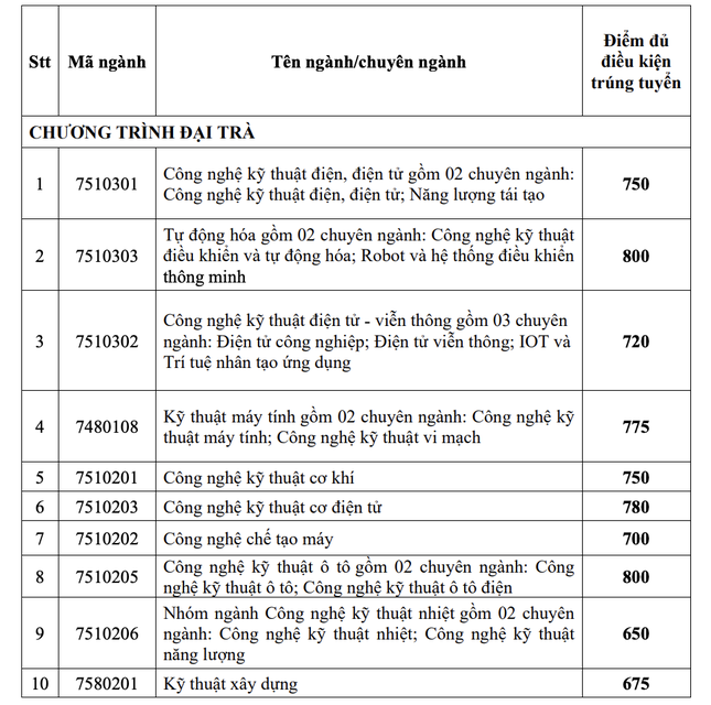 Ngành "hót" của Trường ĐH Công nghiệp TPHCM có điểm chuẩn cao chót vót - Ảnh 2.