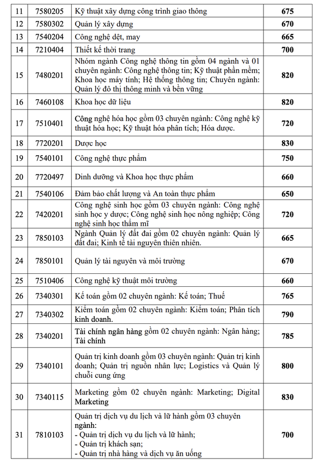 Ngành "hót" của Trường ĐH Công nghiệp TPHCM có điểm chuẩn cao chót vót - Ảnh 3.