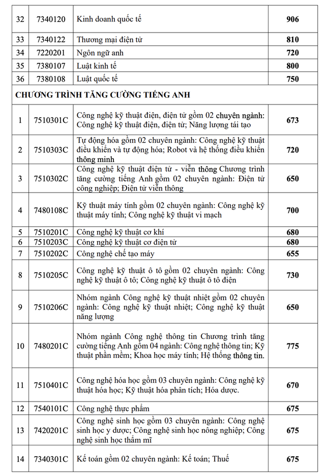 Ngành "hót" của Trường ĐH Công nghiệp TPHCM có điểm chuẩn cao chót vót - Ảnh 4.