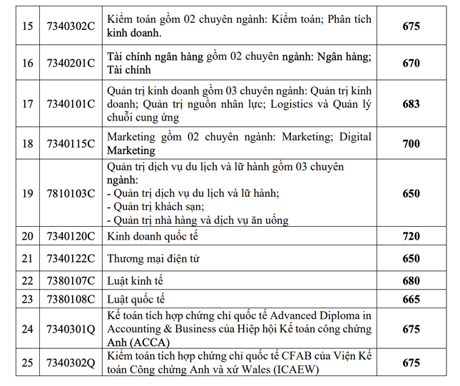 Ngành "hót" của Trường ĐH Công nghiệp TPHCM có điểm chuẩn cao chót vót - Ảnh 5.