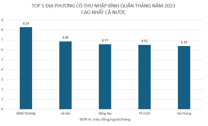 Không phải Hà Nội, TP.HCM, lao động có thu nhập bình quân tháng dẫn đầu cả nước thuộc về một tỉnh phía Nam, thu nhập nhóm giàu nhất lên đến 18 triệu đồng/tháng - Ảnh 2.